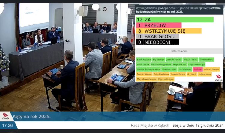 Rekordowy budżet na 2025 rok uchwalony – ponad 222 miliony złotych